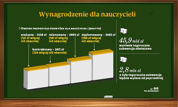 Wynagrodzenie dla nauczycieli