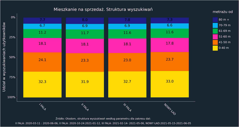 otodom.pl - Mieszkanie na sprzedaż. Struktura wyszukiwań - grafika (2)