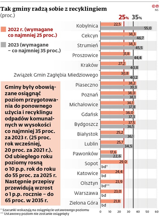 Tak gminy radzą sobie z recyklingiem (proc.)