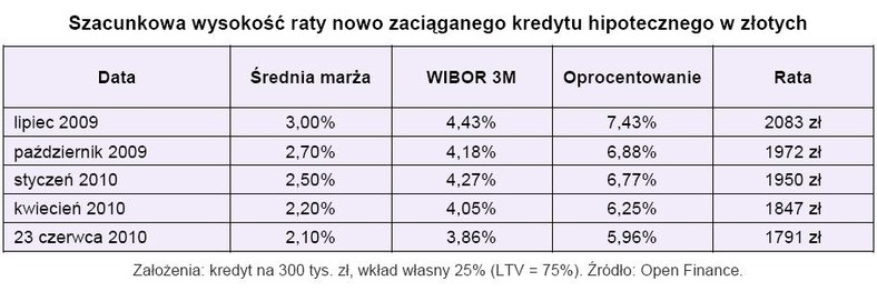 Szacunkowa wysokość raty nowo zaciągniętego kredytu hipotecznego w złotych