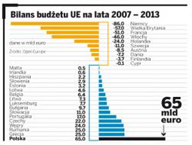 Bilans budżetu UE na lata 2007-2013