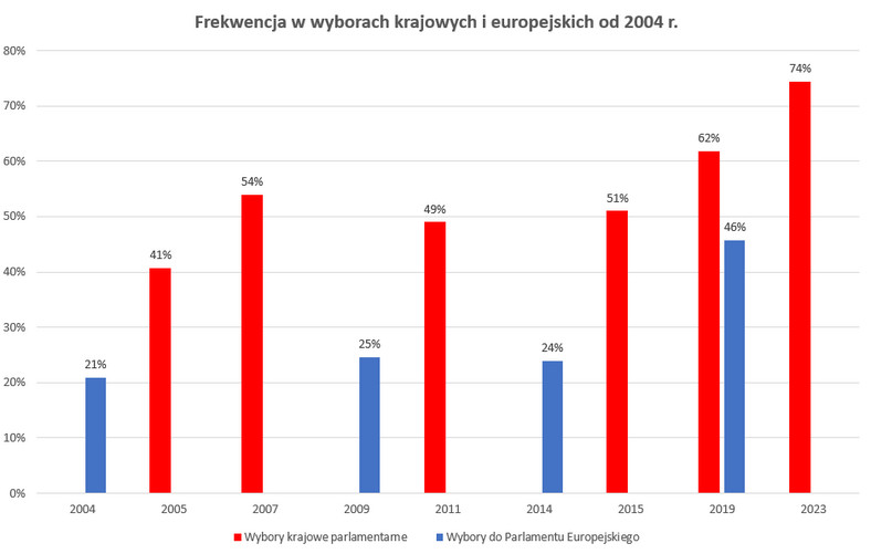 Frekwencja w wyborach krajowych i europejskich w Polsce
