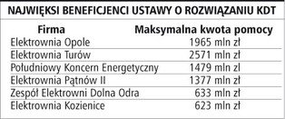 Elektrownie oddadzą 300 mln zł