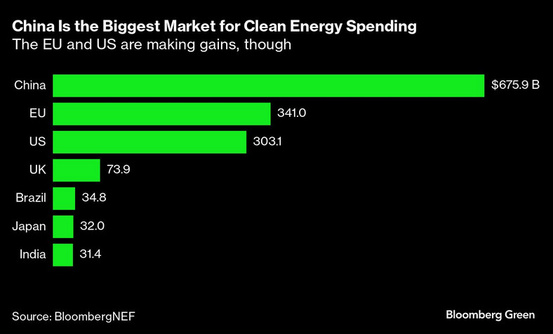 Chiny są największym rynkiem wydatków na czystą energię