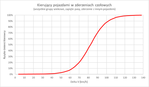 wykres prędkość w wypadkach