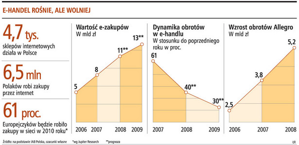 E-handel rośnie, ale wolniej