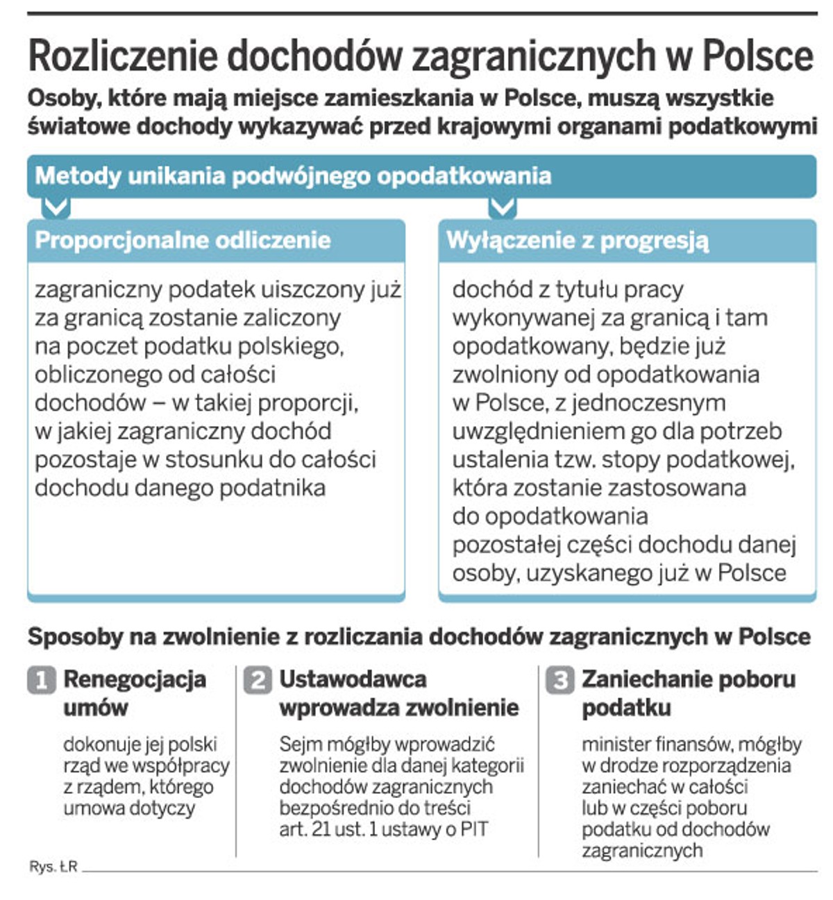 Rozliczenie dochodów zagranicznych w Polsce
