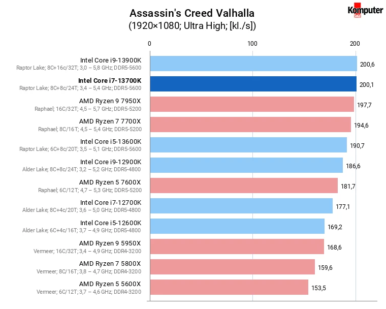 Intel Core i7-13700K – Assassin's Creed Valhalla
