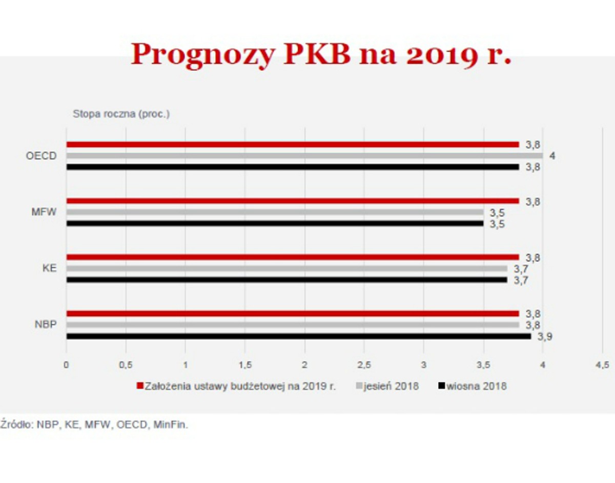Prognozy PKB na 2019 r. (graf. Obserwator Finansowy)
