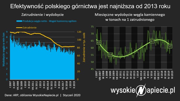 Efektywność wydobycia węgla w Polsce