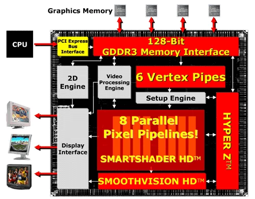 Schemat układu RADEON X700