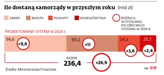 Ile dostaną samorządy w przyszłym roku