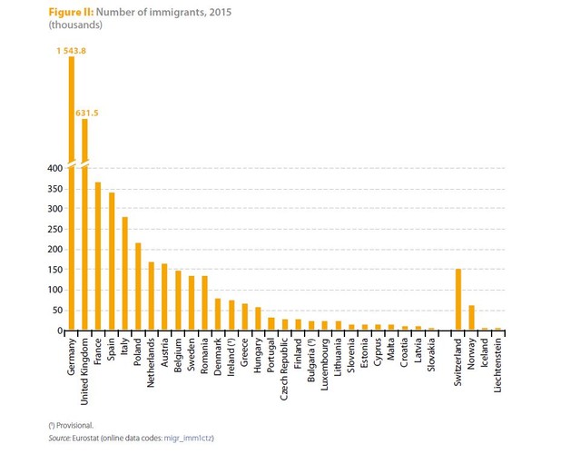 Na zjawisko migracji wpływ ma kombinacja różnych czynników ekonomicznych, środowiskowych, politycznych i społecznych. W kraju pochodzenia migranta są to czynniki nacisku, takie jak zagrożenie życia wynikające np. z prowadzonych działań wojennych. W innych przypadkach może to być np. niedostatek ekonomiczny. Natomiast w kraju docelowym są czynniki przyciągające  takie jak np. hojna opieka socjalna. Z tego względu niektóre kraje UE są wymarzonym celem przeprowadzki, podczas gdy inne są wręcz omijane przez migrantów. 
W 2015 r. największą liczbę imigrantów (1543,8 tys.) zgłosiły Niemcy. Kolejne były: Wielka Brytania (631,5 tys.), Francja (363,9 tys.), Hiszpania (342,1 tys.) i Włochy (280,1 tys.).  <br>
W 2015 r. Niemcy odnotowały też największą emigrację (347,2 tys. osób). Niewiele mniej obywateli wyjechało na stałe z Hiszpanii (343,9 tys.), Wielkiej Brytanii (299,2 tys.), Francji (298,0 tys.). Na piątym miejscu z największą liczbą emigrantów znalazła się Polska - w 2015 roku było to 258,8 tys. osób.<br> 
Ogółem 17 państw członkowskich UE zgłosiło większą imigrację niż emigrację w 2015 r. Jednak Polska znalazła się w grupie państw, z których więcej ludzi wyjechało. Razem z nami w grupie państw z większą liczbą emigrantów niż imigrantów były: Bułgaria, Irlandia, Grecja, Hiszpania, Chorwacja, Cypr, Portugalia, Rumunia, Łotwa i Litwa.
