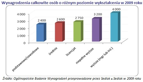 Wynagrodzenia całkowite osób o różnym poziomie wykształcenia w 2009 roku