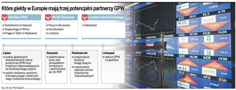 Które giełdy w Europie mają trzej potencjalni partnerzy GPW