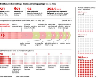 CBA najczęściej działa w samorządach - infografika