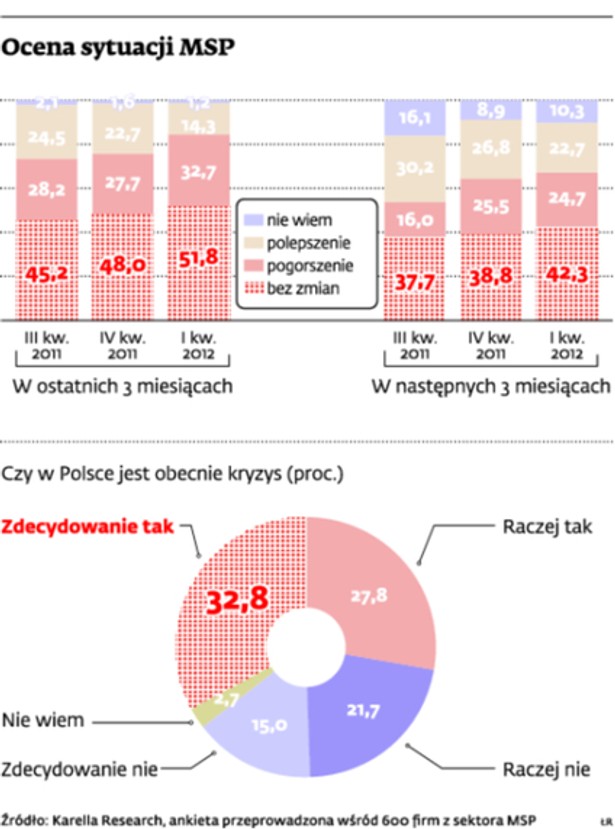 Ocena sytuacji MSP