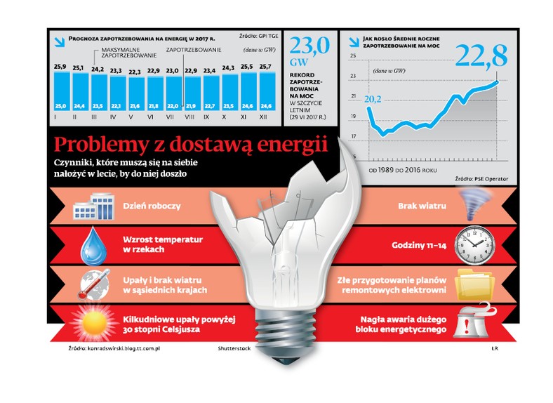 Problemy z dostawą energii