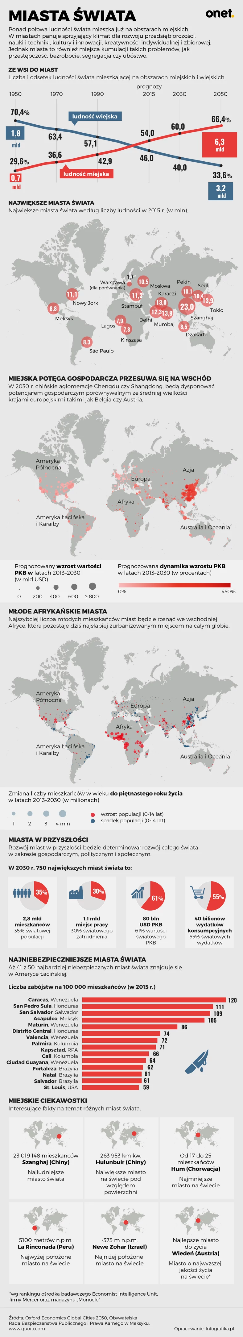 Miasta świata - infografika