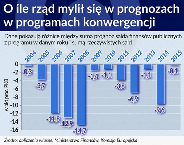 O ile rząd mylił się w prognozach salda finansów publicznych w programach