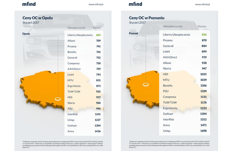 W Opolu najtańsze polisy oferuje Liberty Ubezpieczenia (684 zł), natomiast najdroższe Aviva 1436 zł. <br><br>W Poznaniu najlepiej ubezpieczyć auto w Liberty Ubezpieczenia, gdzie całoroczna składka OC to koszt 816 zł. Uniqa to najdroższy ubezpieczyciel w Wielkopolsce. Tam rok ubezpieczenia OC kosztuje 1698 zł.