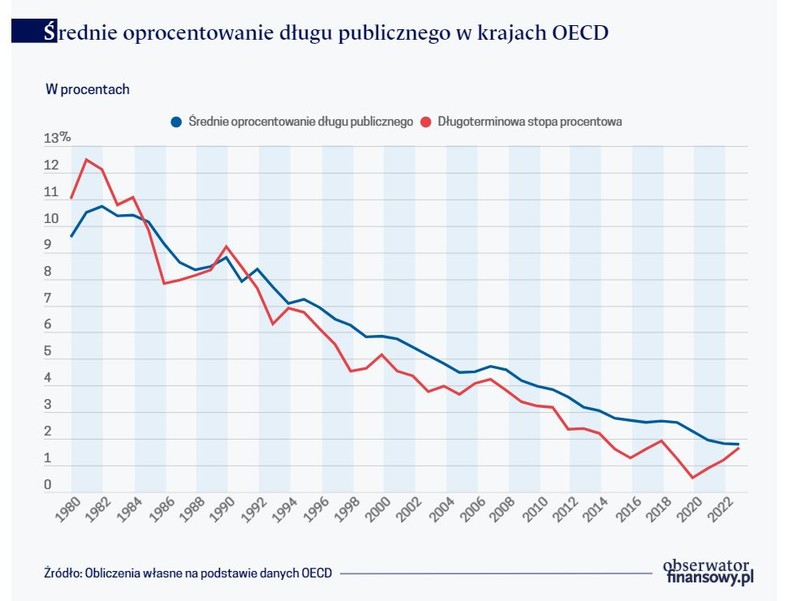 Średnie oprocentowanie długu publicznego w krajach OECD