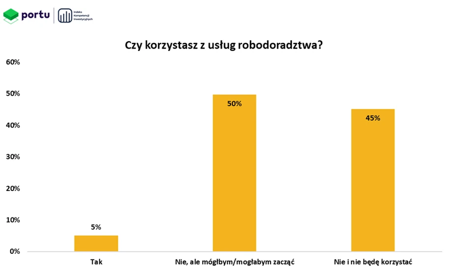 Z kolei osoby, które korzystają z robodoradców wskazują na to, że dzięki nim zyskują możliwość inwestowania pomimo niskiej wiedzy i umiejętności.