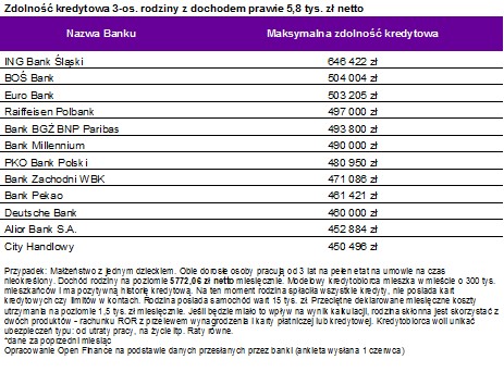 Zdolność kredytowa 3-os. rodziny z dochodem prawie 5,8 tys. zł netto