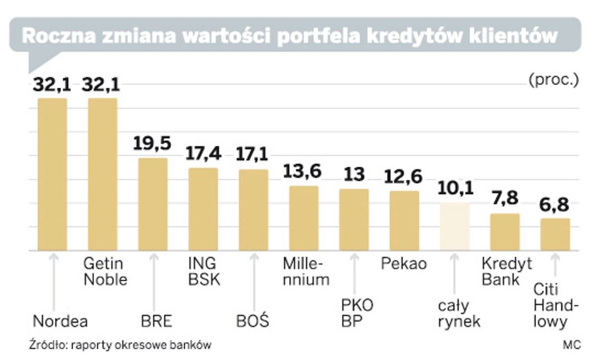 Roczna zmiana wartości portfela kredytów klientów