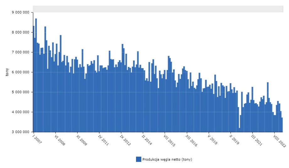 Produkcja węgla kamiennego w poszczególnych miesiącach od stycznia 2007 r. do lutego 2023 r. (tony)