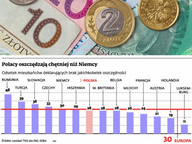 Polacy oszczędzają chętniej niż Niemcy fot. Shutterstock