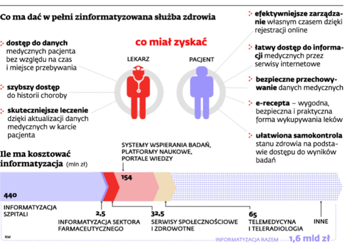 Co ma dać w pełni zinformatyzowana służba zdrowia