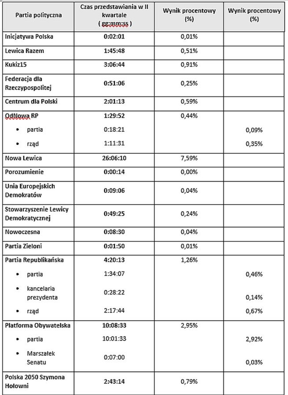 Czas antenowy polityków poszczególnych formacji opozycyjnych w drugim kwartale 2023