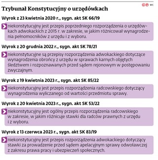 Trybunał Konstytucyjny o urzędówkach