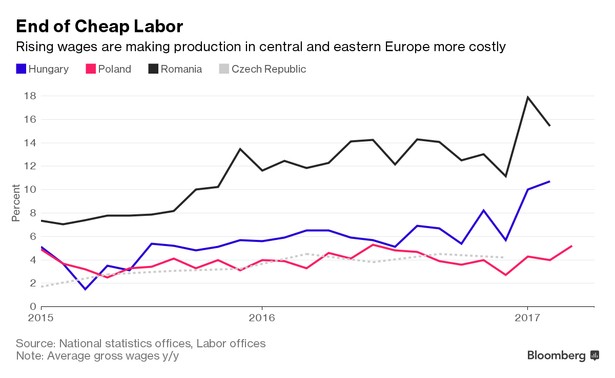 Wzrost płac w Polsce, Czechach, Węgrzech i Rumunii