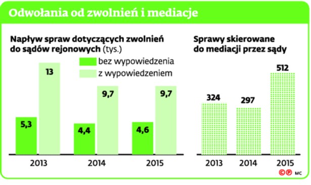 Odwołania od zwolnień i mediacje