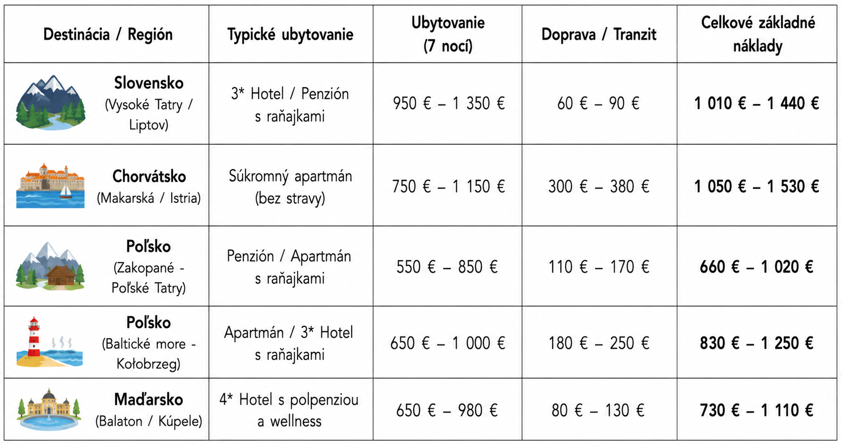 Tabuľka porovnáva základné náklady na týždňovú dovolenku na Slovensku a vo vybraných destináciách v Chorvátsku, Poľsku a Maďarsku. Zahŕňa ceny ubytovania na 7 nocí, dopravu a výsledné celkové náklady.
