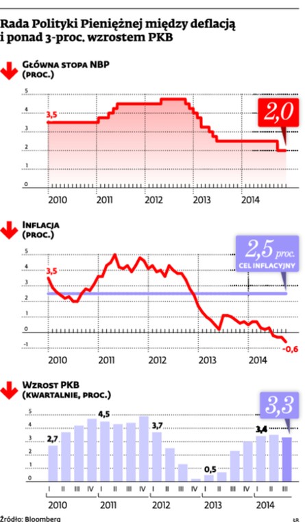 Rada Polityki Pieniężnej między deflacją i ponad 3-proc. wzrostem PKB