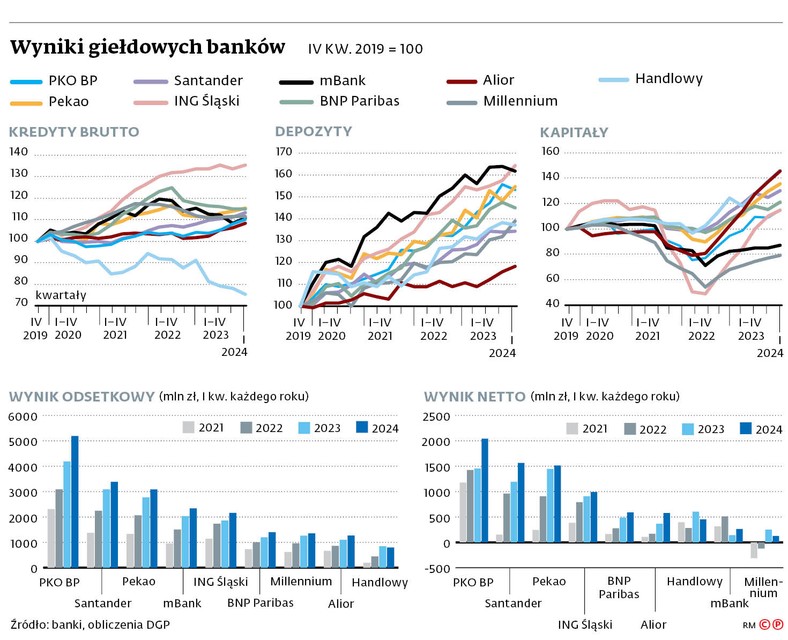 Wyniki giełdowych banków