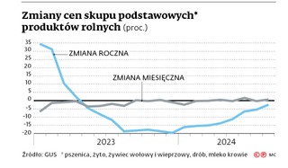 Zmiany cen skupu podstawowych produktów rolnych