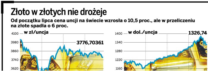 Złoto w złotych nie drożeje