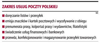 Poczta będzie spółką