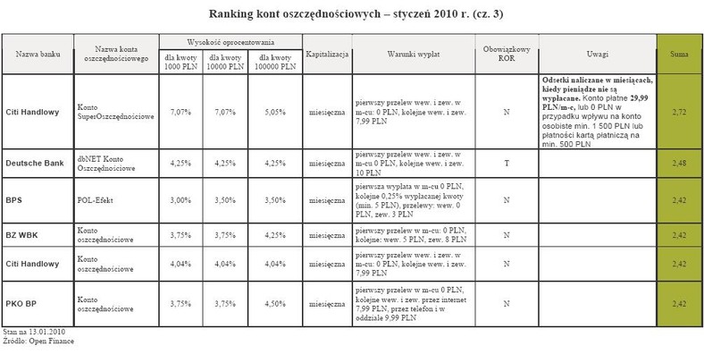 Ranking kont oszczędnościowych - styczeń 2010 r. (cz. 3)