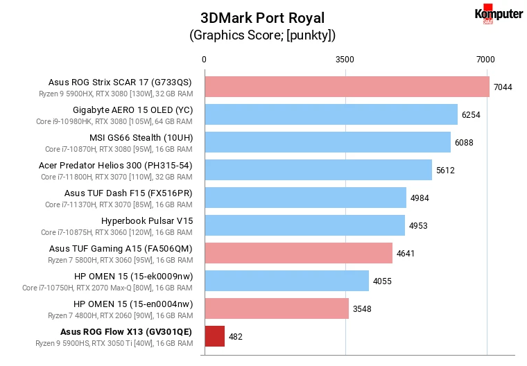 Asus ROG Flow X13 (GV301QE) – 3DMark Port Royal