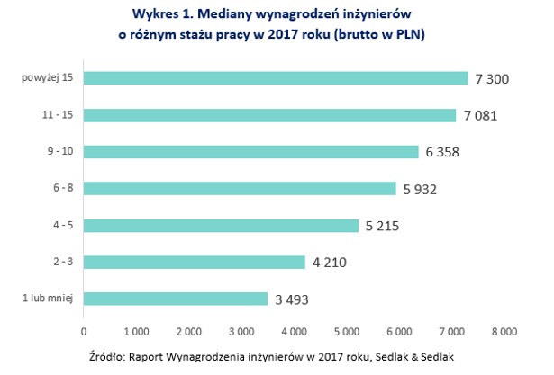 Wynagrodzenia inżynierów. Źródło: wynagrodzenia.pl