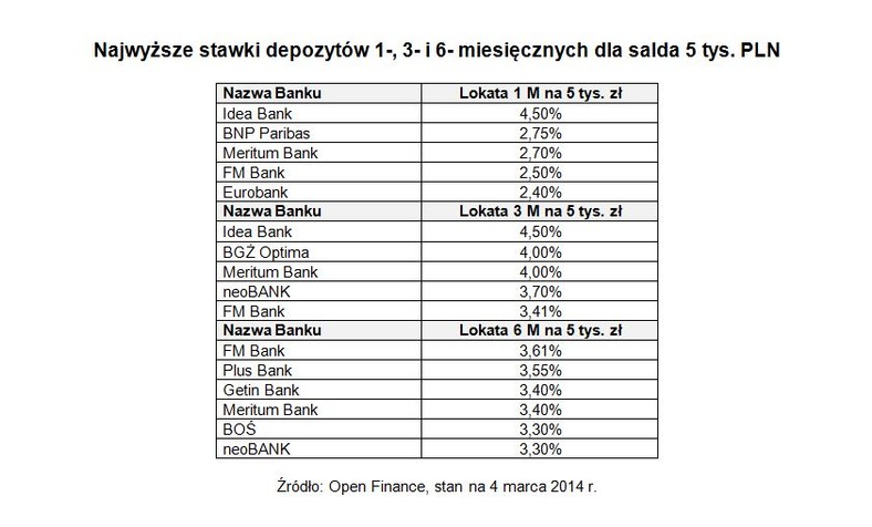 Najwyższe stawki depozytów 1-, 3- i 6- miesięcznych dla salda 5 tys. PLN