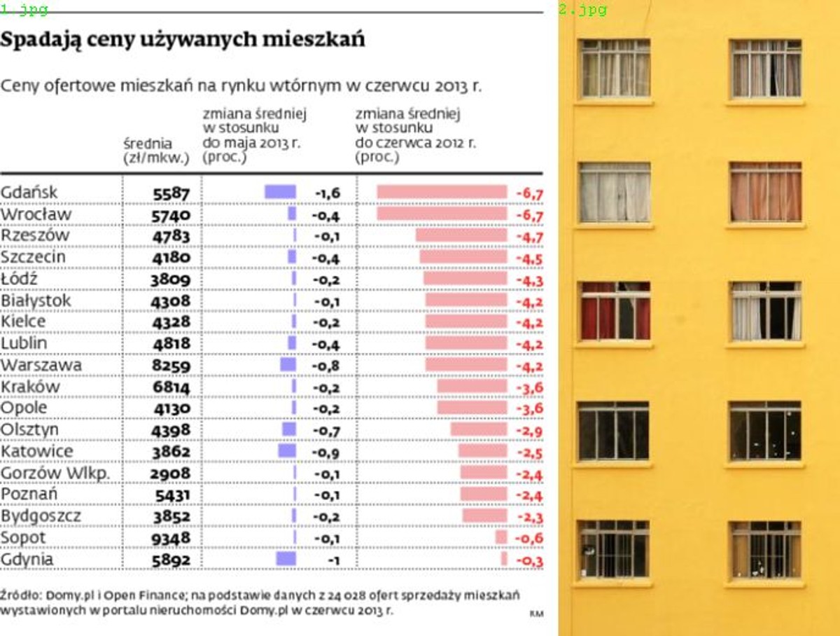 Spadają ceny używanych mieszkań