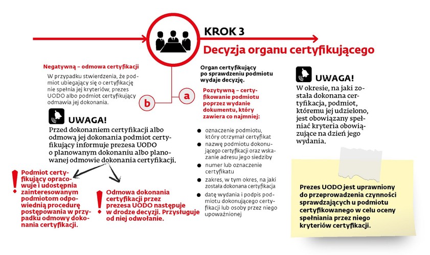 Krok trzeci - decyzja organu certyfikującego