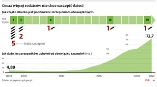 Coraz więcej rodziców nie chce szczepić dzieci