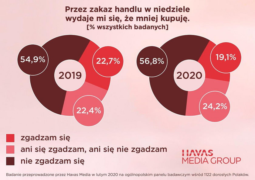 Czy Polacy kupują mniej z powodu zakazu handlu w niedziele?